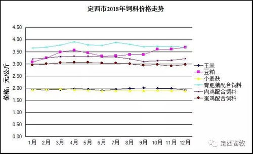 通威蛙配合饲料价格近期波动大，请问市场分析对其有何影响？