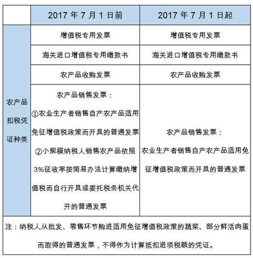 农产品13%税率与9%税率有何区别？具体适用哪些农产品？