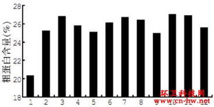 生物活性饲料餐厨垃圾微生物发酵过程中，如何提高生物蛋白饲料的产量和质量？