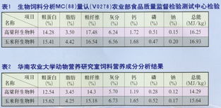 配合生物饲料的配合饲料中，生物饲料成分对动物生长有哪些具体影响？