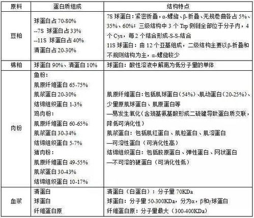 饲料生产中，如何根据不同蛋白原料的特性选择最合适的蛋白原料以优化饲料配方？