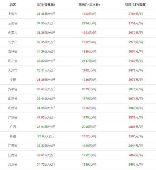 今天全国生猪价格行情是多少？有没有具体到某个地区的价格呢？