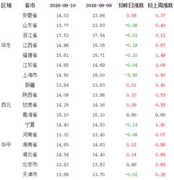 今日毛猪价位如何？请提供全国毛猪涨跌表及生猪行情分析。