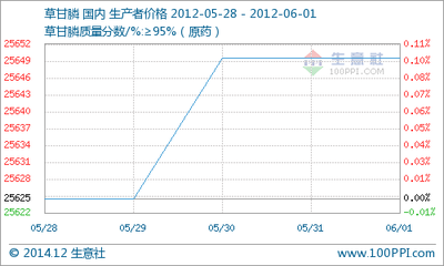 价格持续拉涨
