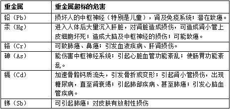 农药的位置和特性