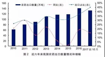 农药的变化影响因素