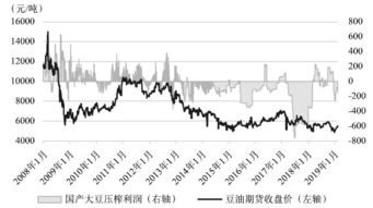 豆粕和豆油近期走势如何，两者价格变动有何关联？