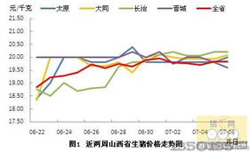 山西生猪价格为何晋城、长治、运城三地差价超过三天饲料成本？