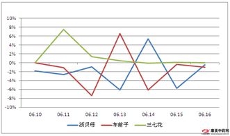 利好因素仍在 极端天气致江西减产