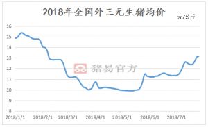 猪价稳涨三因素助力，7月5日猪价再攀新高