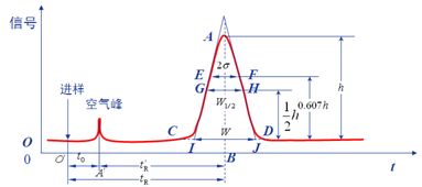 液相色谱分离引起的误差， 标准色谱图来鉴别