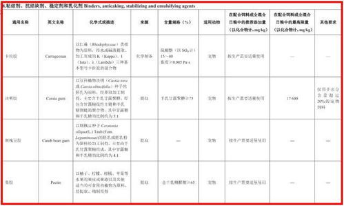 猪饲料添加使用规范中，哪些添加剂的添加量有具体标准限制？