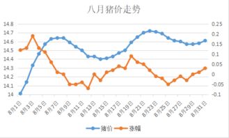 今日全国生猪价格走势如何？与昨日相比是上涨还是下跌？