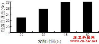 微生物蛋白饲料餐厨垃圾发酵生产过程中，如何提高生物蛋白饲料的产量和质量？