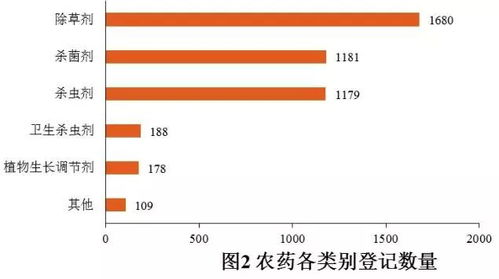 登记产品毒性分析