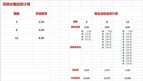 花呗分期利息多少？分期还款真的划算吗