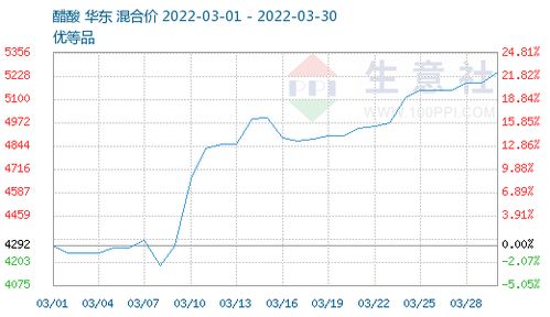 计算醋酐和尿素的需求量