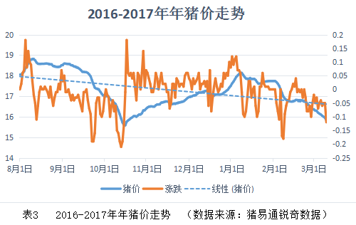 根据近期猪价行情走势，未来一个月内猪价会呈现怎样的波动趋势？