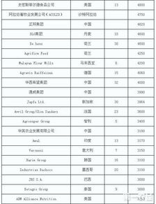 全球饲料行业排名前十名和前50强中，有哪些企业是您最关注的？