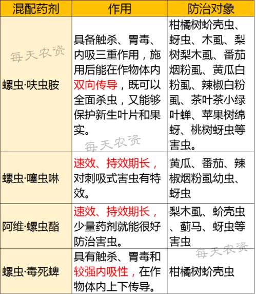 噻虫嗪和螺虫乙酯混合使用能防治哪些介壳虫和土壤害虫？