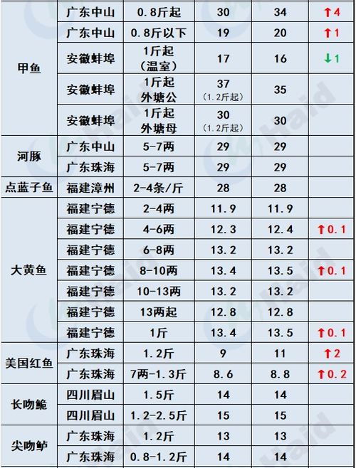 鲍鱼价格区间30-400元/斤