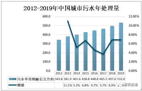 市场规模不断扩大
