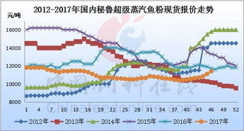 2024年进口粮食配额公告下历年鱼粉价格曲线如何影响今年市场走势？
