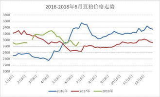 2026年5月连云港豆粕价格是多少？近期豆粕价格走势如何？