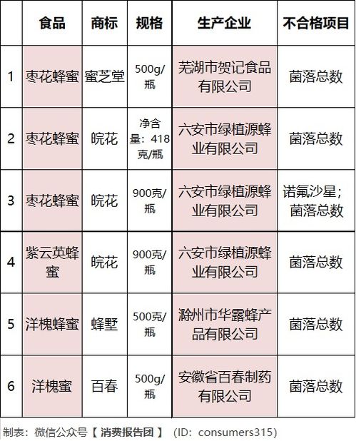 四批次蜂蜜因检出禁用兽药，遭禁出口13年