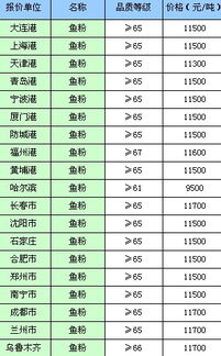 鱼粉根据进口走势，是如何按照不同品质和价格进行分类的？