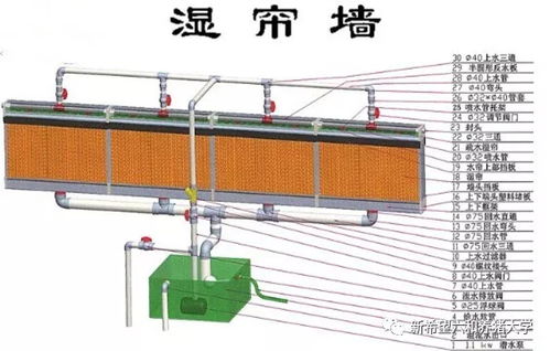 夏季水帘高需求，畜牧养殖维护亦不可松懈
