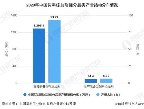 饲料添加剂属于哪个细分行业？饲料产品在市场上属于哪一类商品？