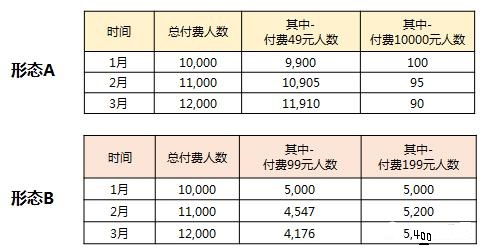 三阶分层催芽法