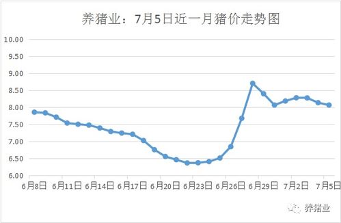 2026年7月5日全国猪价表显示，与7月5日相比，猪价有何变化？