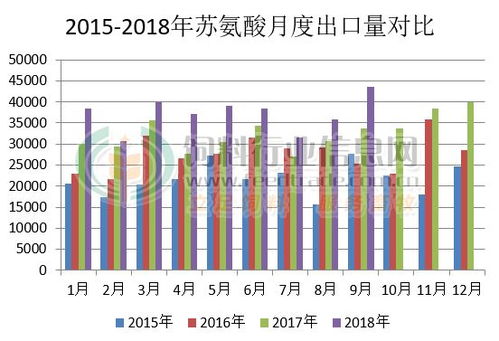 2023年饲料赖氨酸价格行情如何，与饲料价格信息网上的数据相比有何差异？