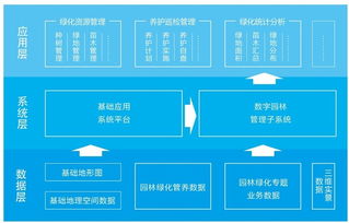 数字化园林建设概念解析