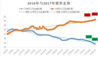 2024年五一前后生猪价格走势如何？与去年同期相比有何变化？
