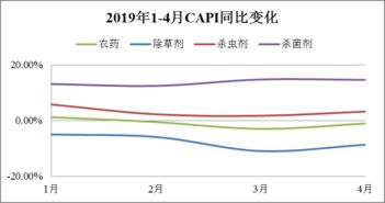 生产成本上升，市场需求波动，草甘膦价格持续下跌