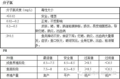 虾养殖亚硝酸盐安全标准≤0.1mg/L