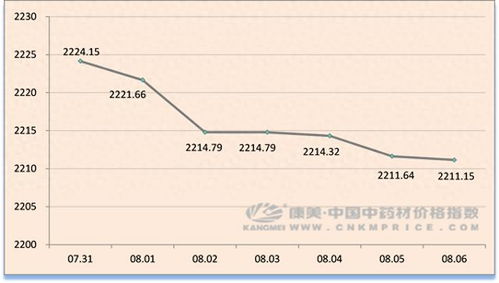 中国中药协会数据出炉， 五种药材涨幅蕞猛