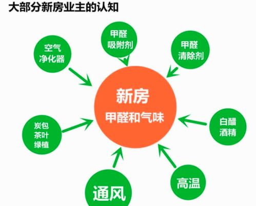 除甲醛方法影响入住时间
