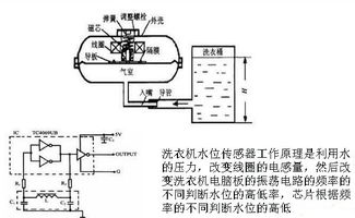 二、不同水位，不同洗涤模式