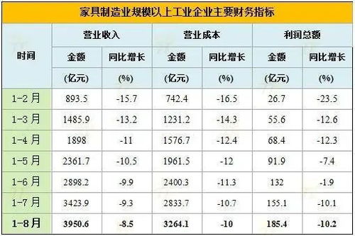 木材进货成本持续攀升，影响家具制造业成本