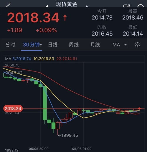 市场走势，如何分析？