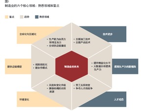 如何应对行业变革？