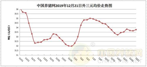 根据最新猪价行情走势图，中国目前猪肉价格是上涨还是下跌呢？