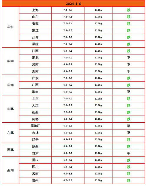 今日全国生猪涨跌表显示标猪肥猪价格波动，请问具体哪些地区涨幅最大？
