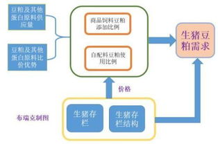 猪饲料中豆粕添加比例对青饲料喂养效果有影响吗？