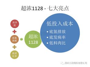 如何根据猪的生长阶段和需求，科学配比浓缩饲料，使其快速生长？