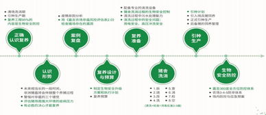 优化饲料、科学饲养、精准管理、健康监测、环境调控、高效繁殖